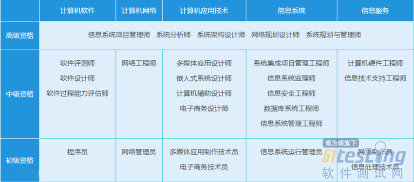51Testing软件测试网-软件测试人的精神家园