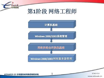 网络与路由交换基础_04_计算机网络层协议